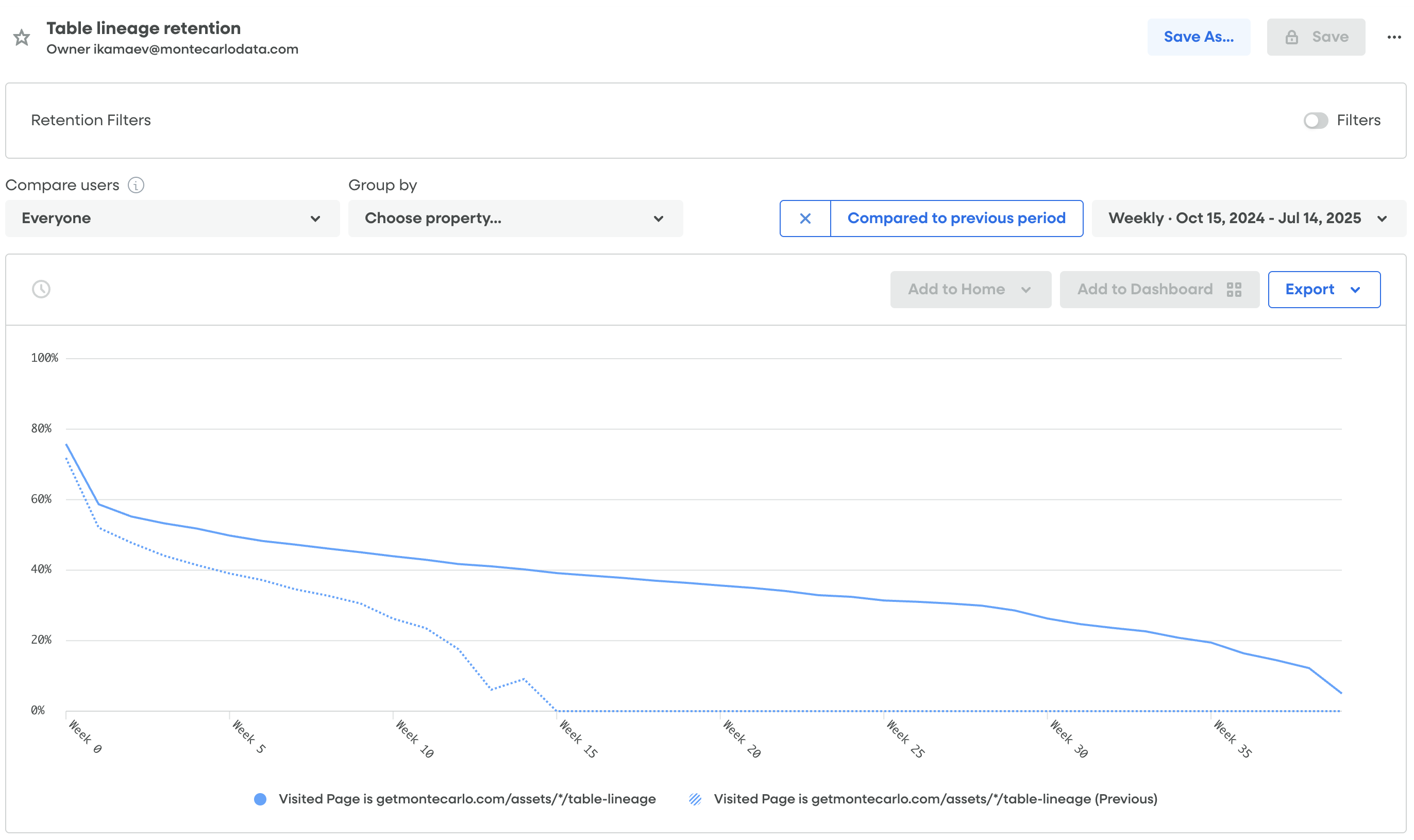 User retention improved