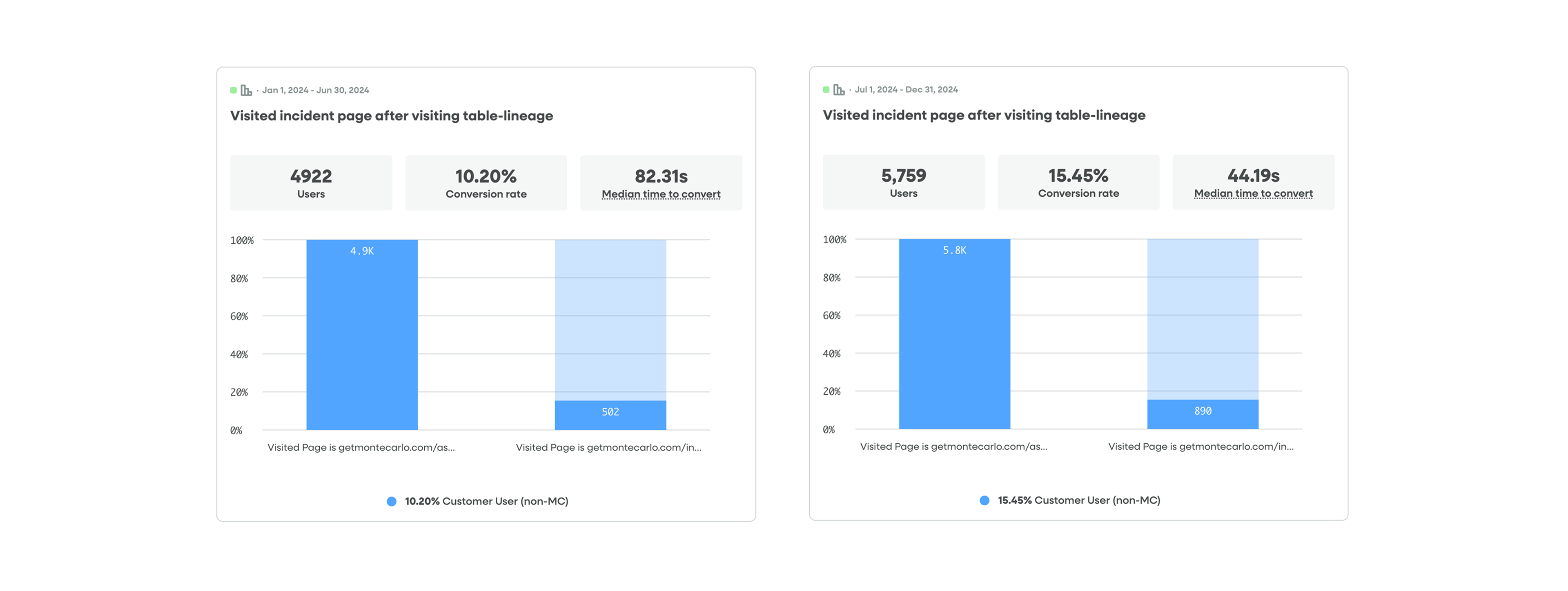 User retention improved