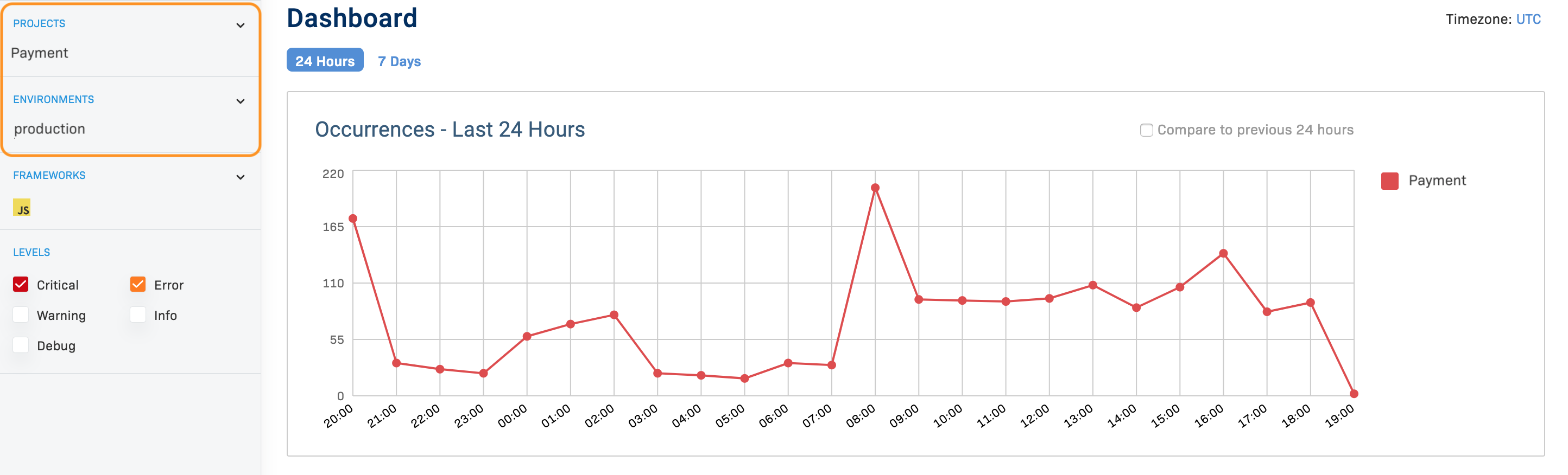 Dashboard with selected filters