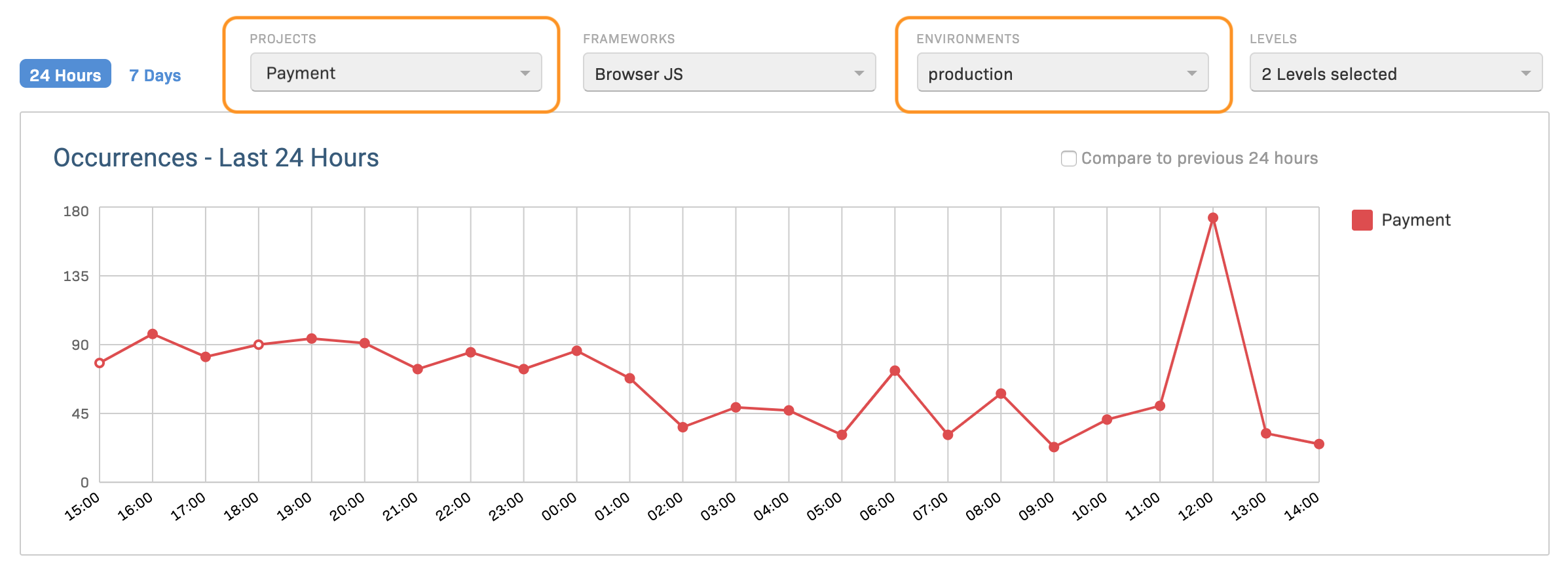 Dashboard with selected filters