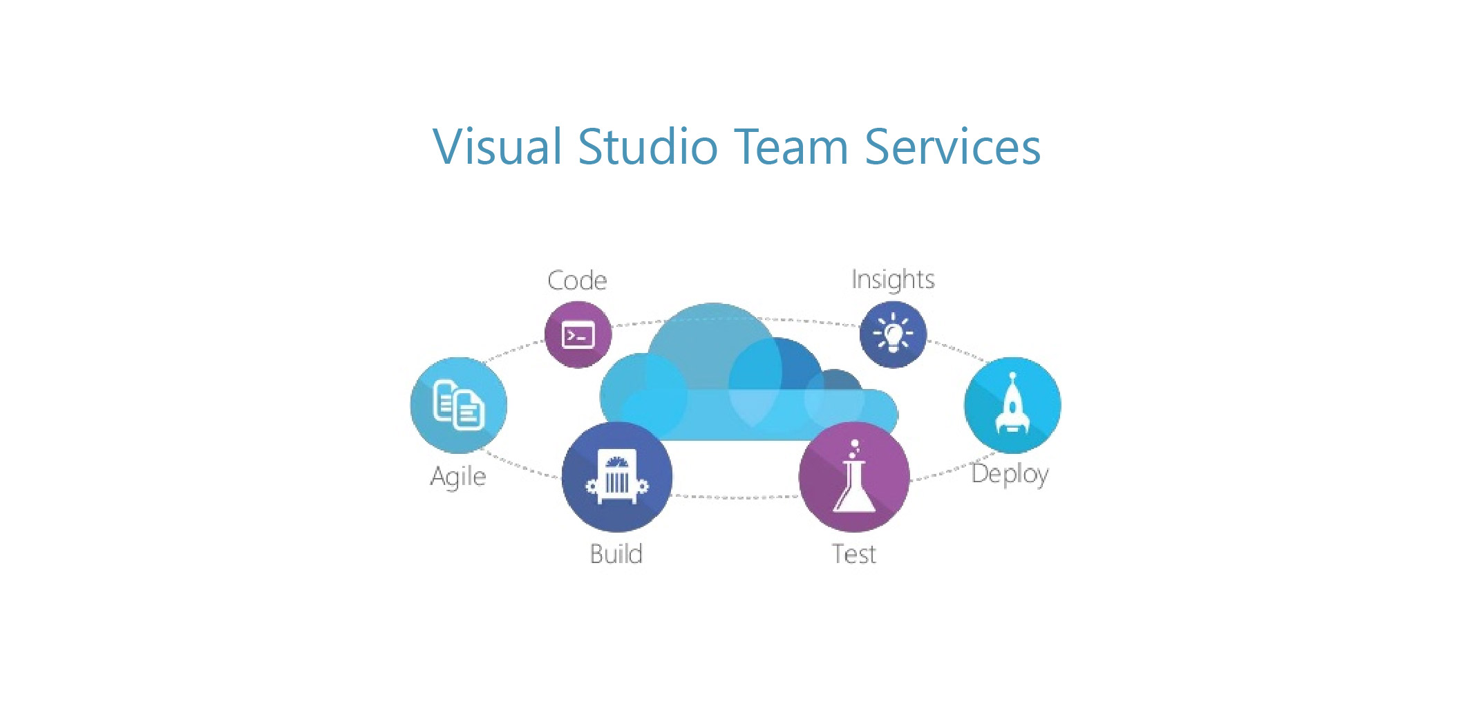 Visual Studio Team Services suite