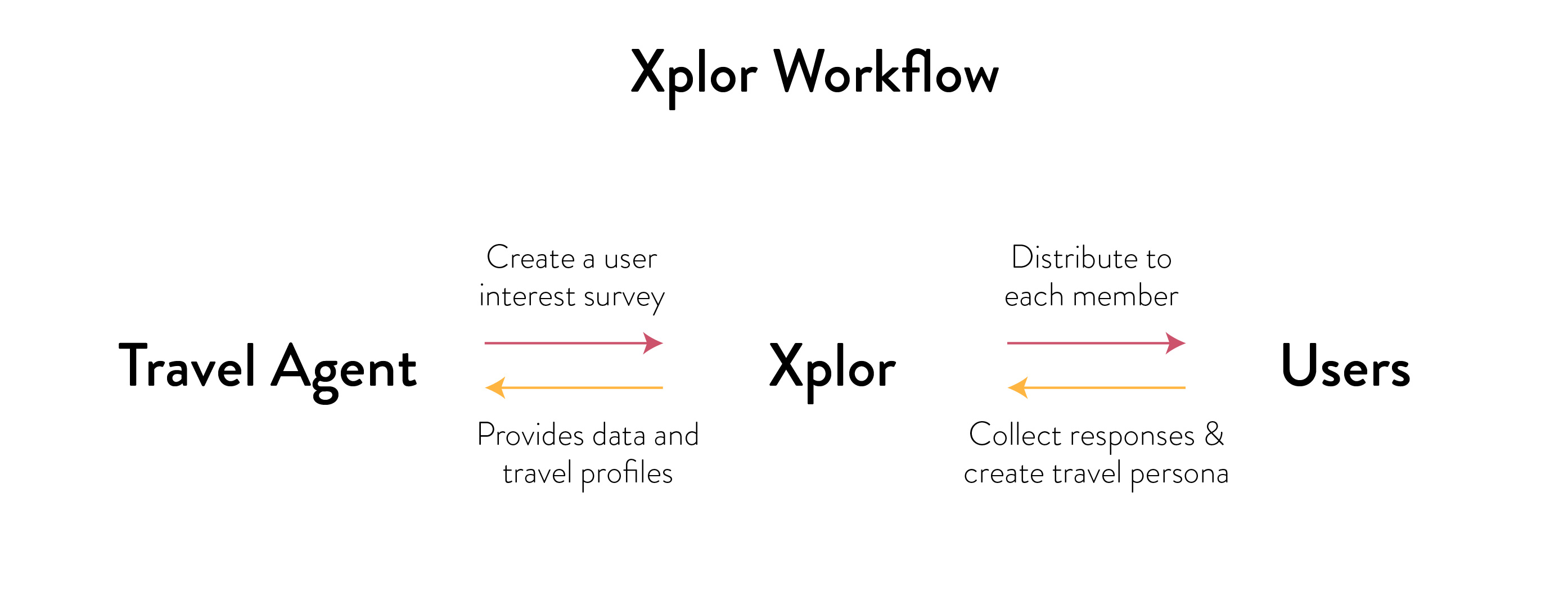 Xpl Process Xplor Travel
